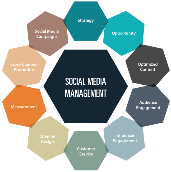 Social Media Management Services, SMM Services, Best Social Media Marketing Agency in Honolulu ,Hawaii