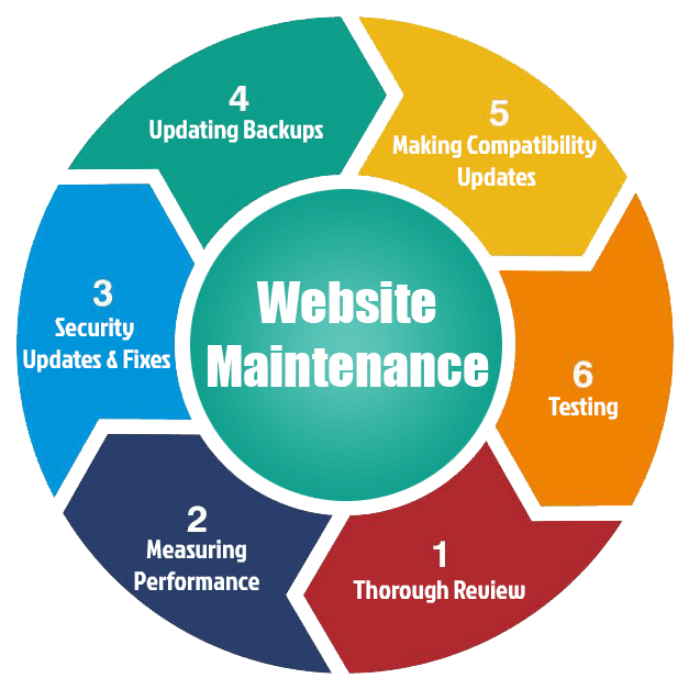 Reliable Website Maintenance & Support Services in Honolulu ,Hawaii for Secure and Fast Websites