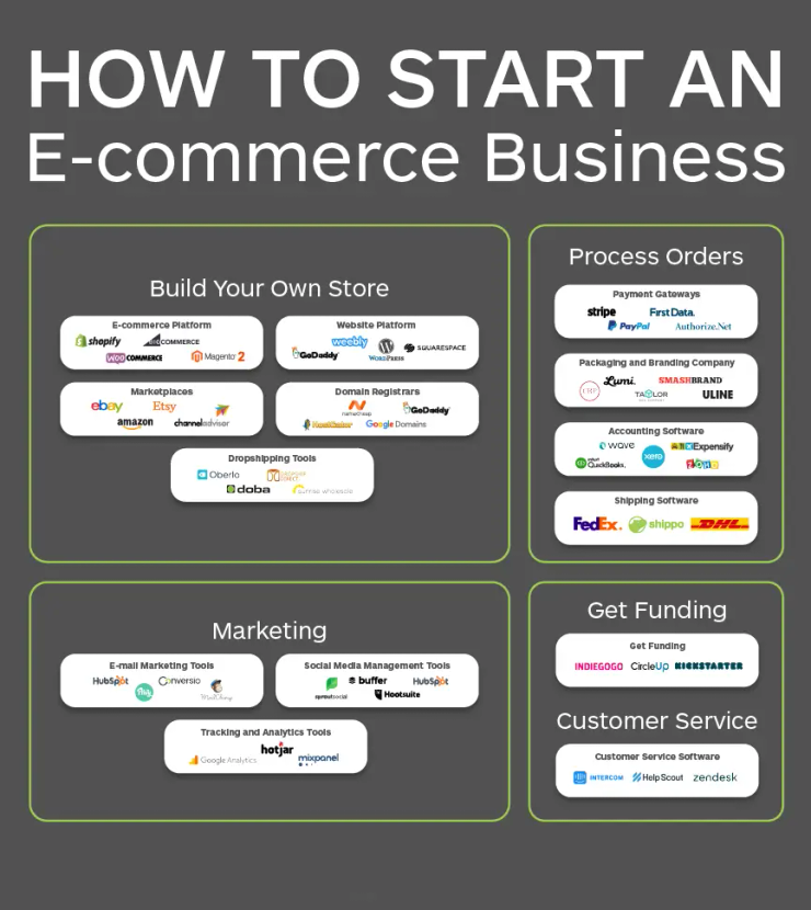 Dropshipping ecommerce store Honolulu ,Hawaii 2026 online business setup and Presence