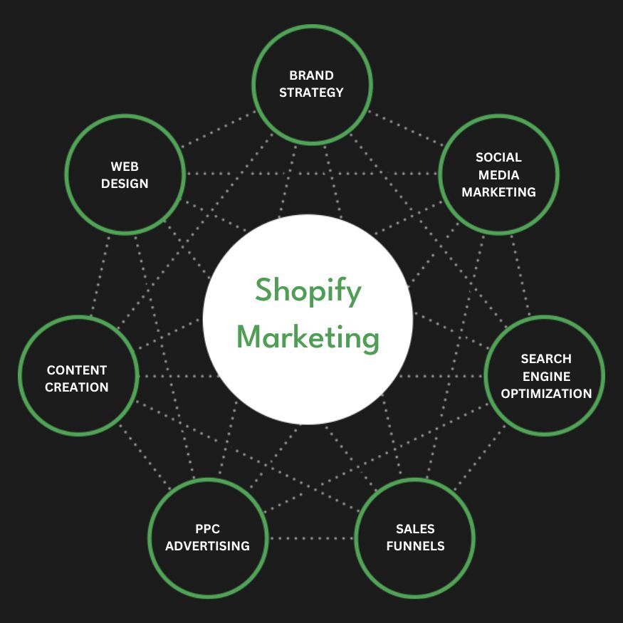 Best Shopify Marketing Agency | Digital Marketing Agency for Shopify Stores | Presence Hackers in Honolulu ,Hawaii for Online Stores