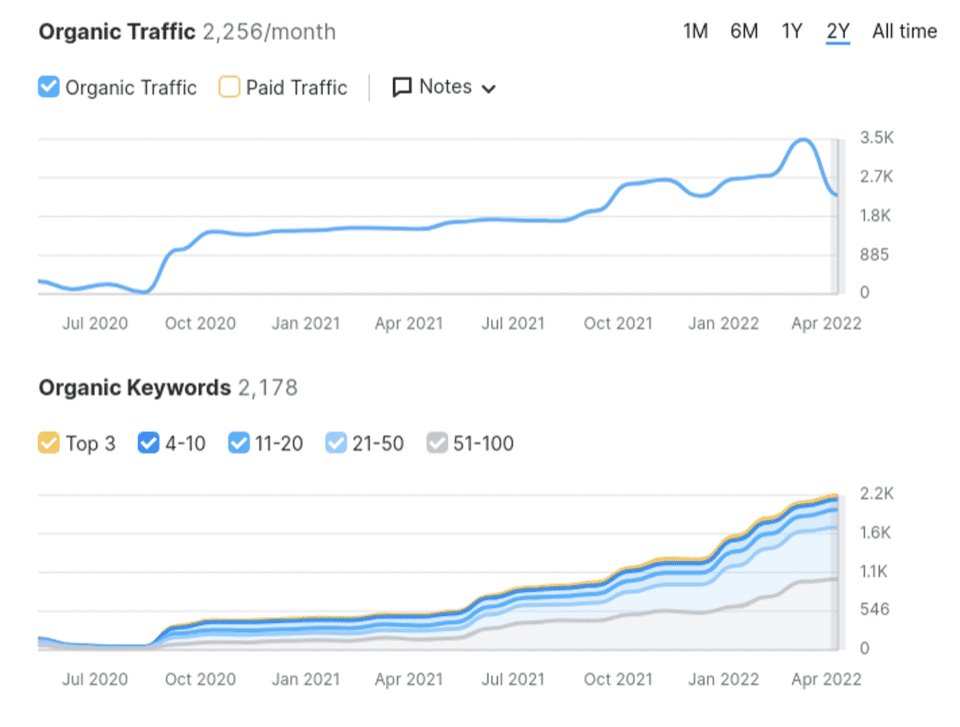 SEO Services in Honolulu ,Hawaii That Help You Rank and Grow